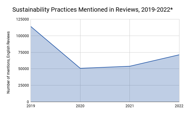 Sustainability Practices Mentioned In Reviews 2019 2022 