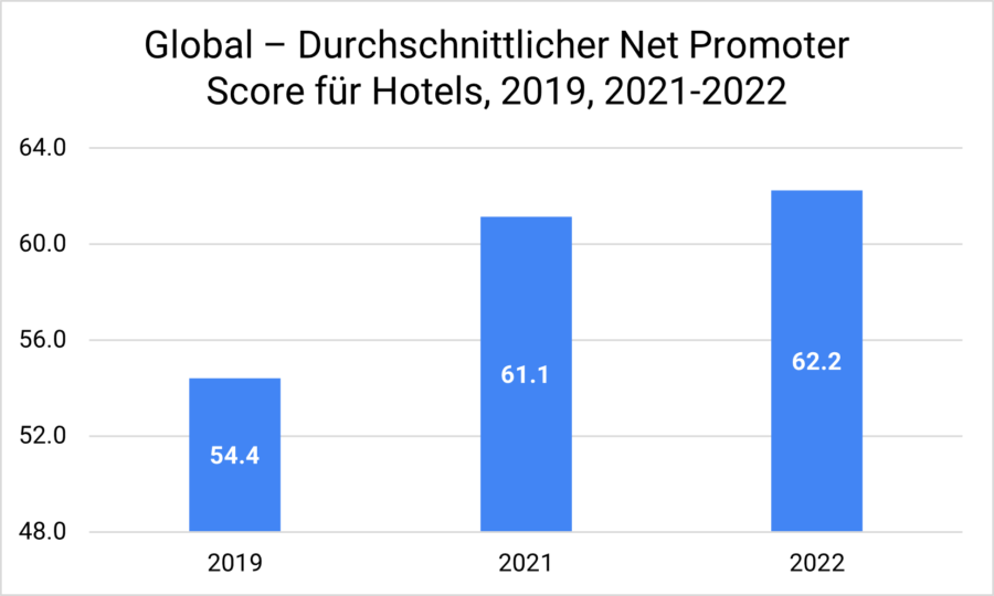 Global – Durchschnittlicher Net Promoter Score Fur Hotels