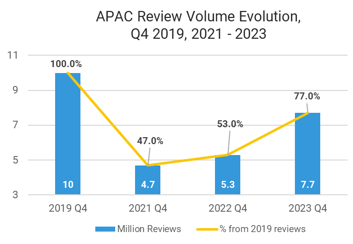 Apac Review Volume Evolution Q4 2023 1
