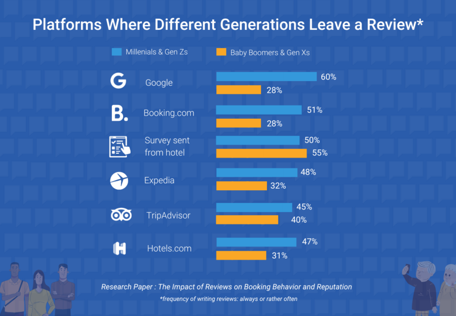 Platforms Where Different Generations Leave A Review