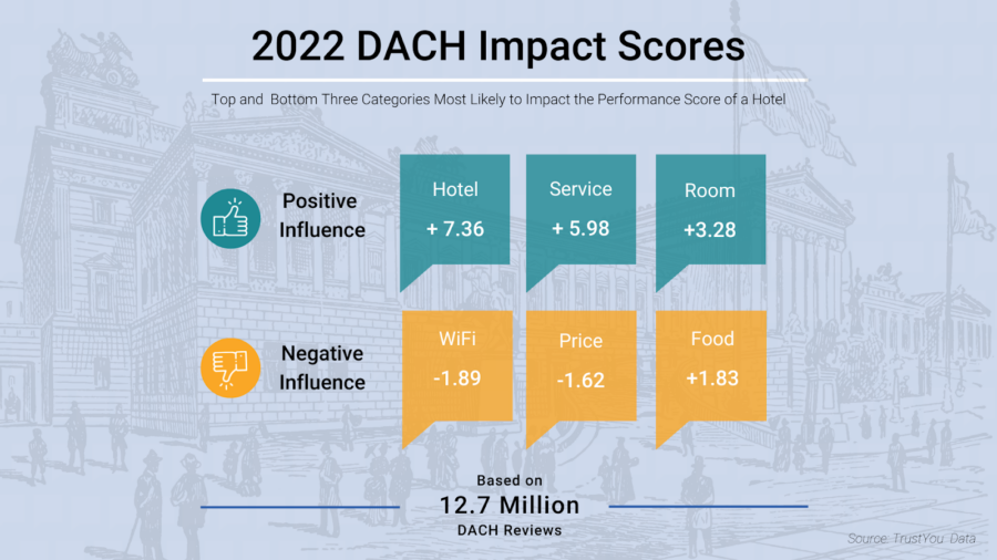 2022 Dach Impact Scores Top and Bottom Three Categories Most Liklely to Impact the Performance Score of a Hotel Positive Influence Hotel +7.36 Service +5.98 Room +3.28 Negative Influence WiFi -1.89 Price -1.62 Food +1.83