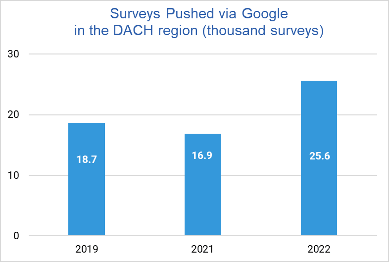 Uber Google Weitergeleitete Survey Bewertungen In Der Dach Region Tausend Fragebogen