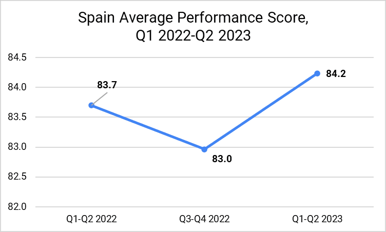 Spain Average Performance Score