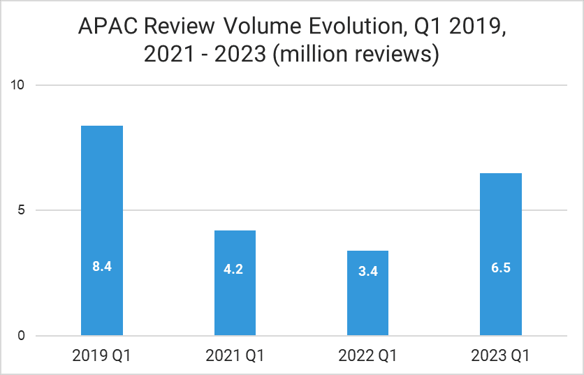 Apac Reviw Volume Evolution 2019 2021 2023