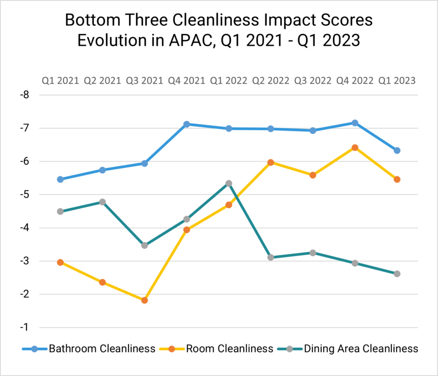 Bottom Three Hotel Cleanliness Impact Scores Evolution In Apac Q1 2021 Q1 2023