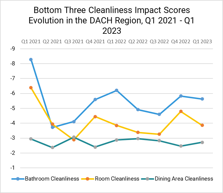 Bottom Three Hotel Cleanliness Impact Scores Evolution In The Dach Region Q1 2021 Q1 2023