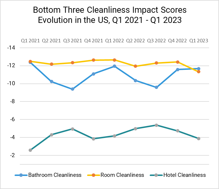 Bottom Three Hotel Cleanliness Impact Scores Evolution In The Us Q1 2021 Q1 2023