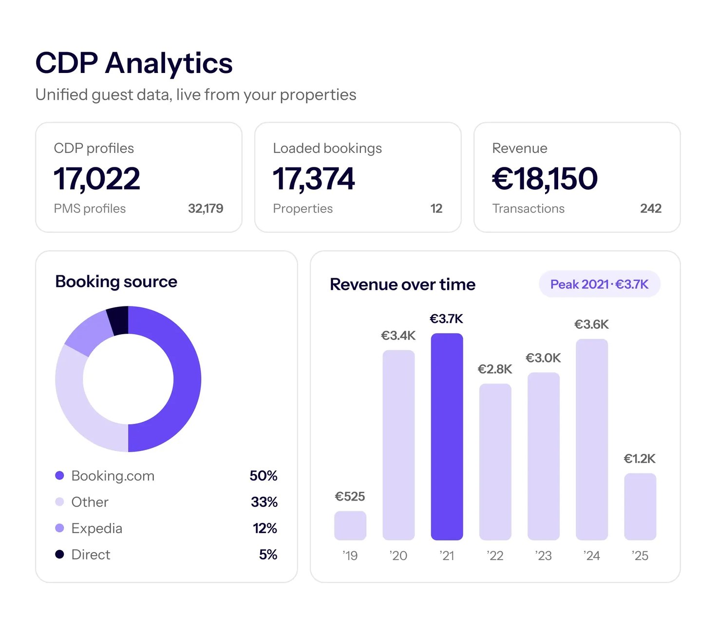 Analyse-Dashboard in TrustYou CDP mit Profilanzahl, Buchungsquellen und Umsatz im Zeitverlauf