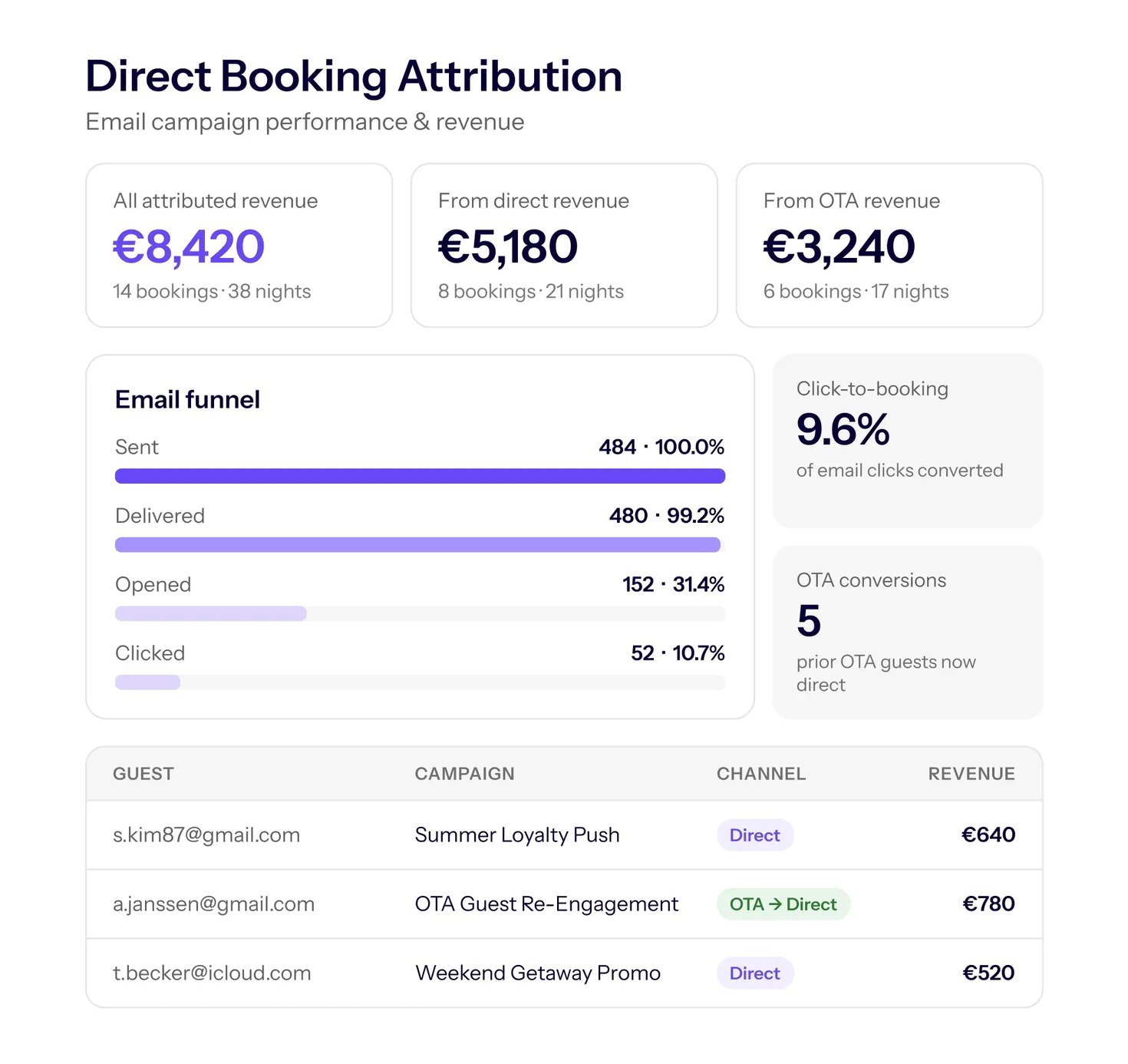 Direktbuchungs-Attribution in TrustYou CDP mit Umsatz aus E-Mail-Kampagnen nach Kanal