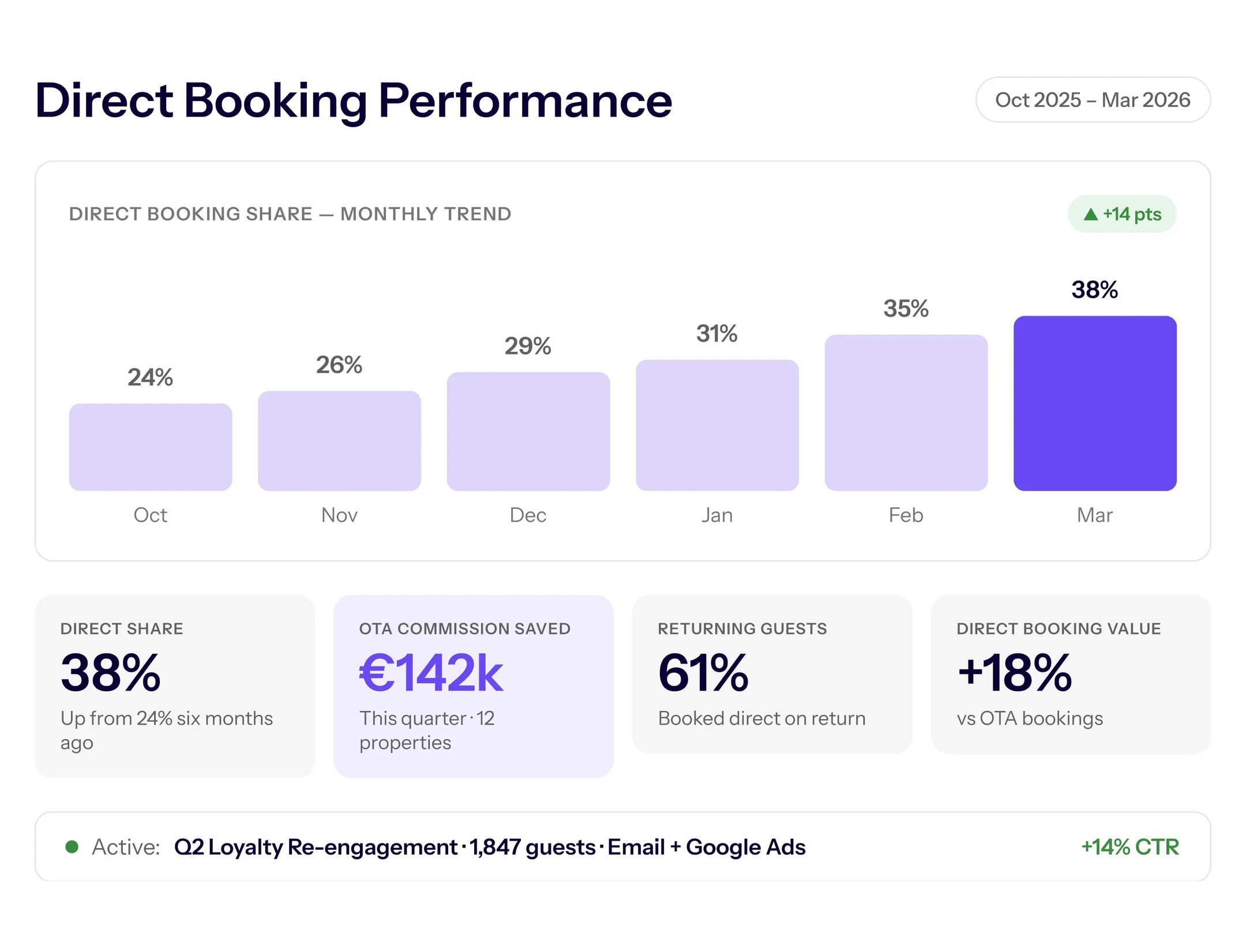 Direktbuchungs-Performance in TrustYou CDP mit wachsendem Direktanteil und eingesparten Provisionen