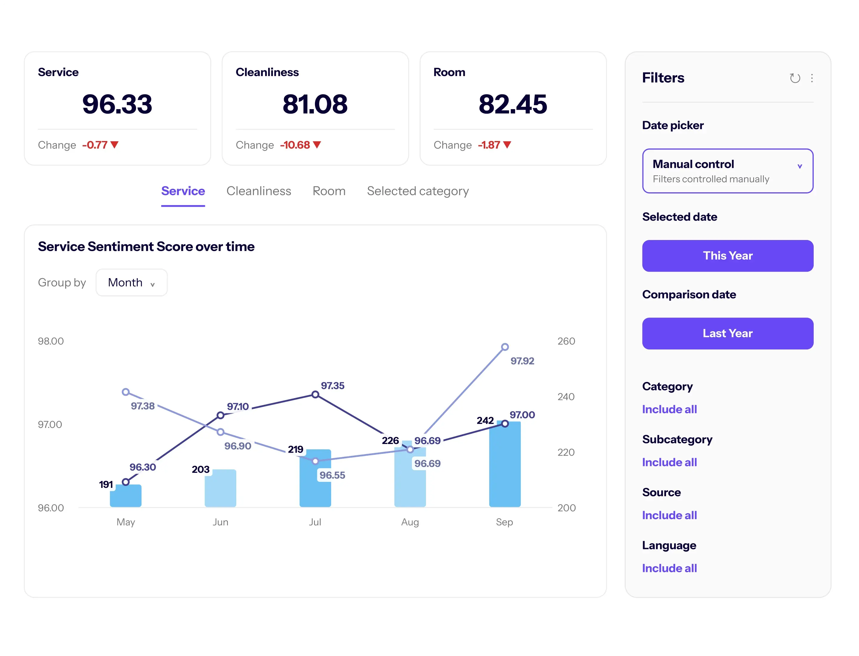 SentimentAI-Dashboard mit Scores für Service, Sauberkeit und Zimmer, einem Quartalstrend der Servicestimmung und einem Filterbereich