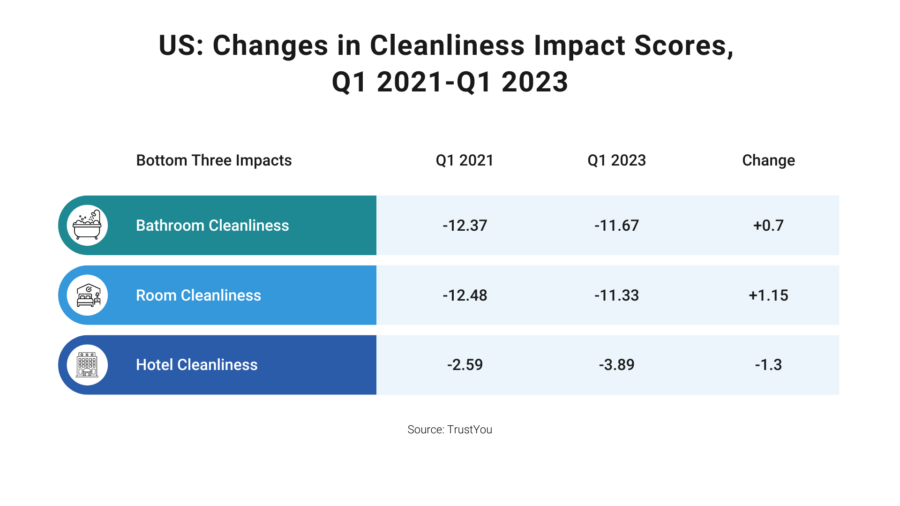 Us Changes In Hotel Cleanliness Impact Scores Q1 2021 Q1 2023