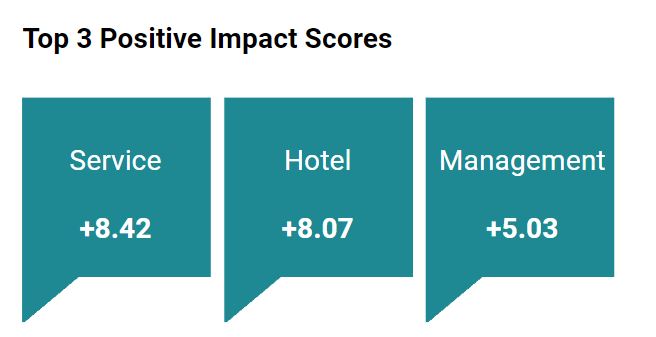 Top 3 Positive Impact Scores Emea