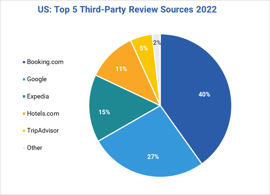 Top 5 Third-Party Us Guest Review Sources In 2022 Booking.com - 40% Google - 27% Expedia - 15% Hotels.com - 11% TripAdvisor - 5% Other - 2%