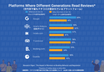 Platforms Where Different Generations Read Reviews Always Or Rather Often Ja