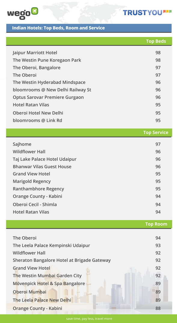 The best hotel beds in India according to Wego and TrustYou TrustYou