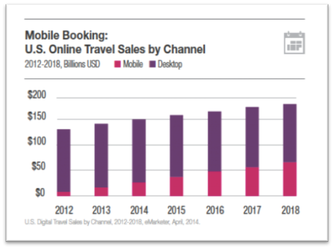 Mobile Booking US Online Travel Sales