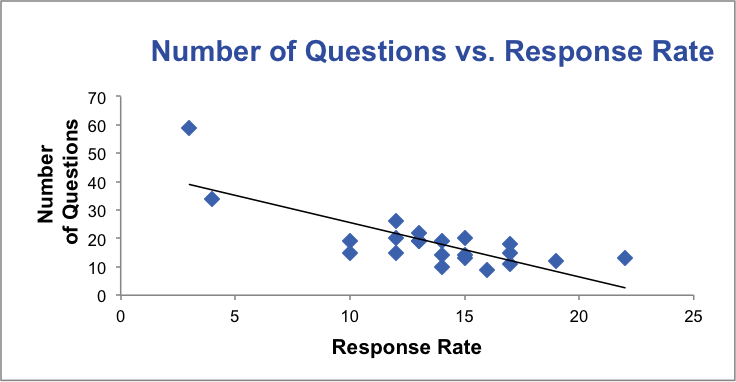 questions and response rate