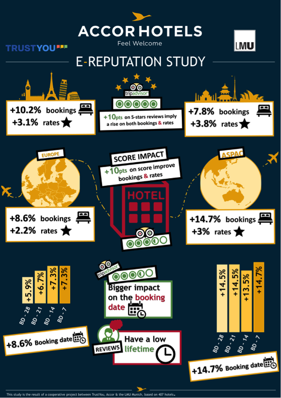 Accor study infographic