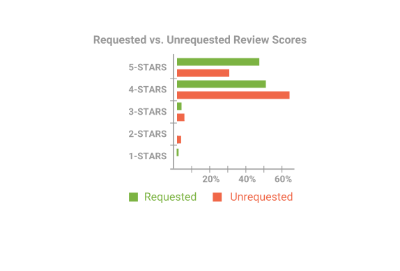 Bewertungen angefordert oder nicht angefordert