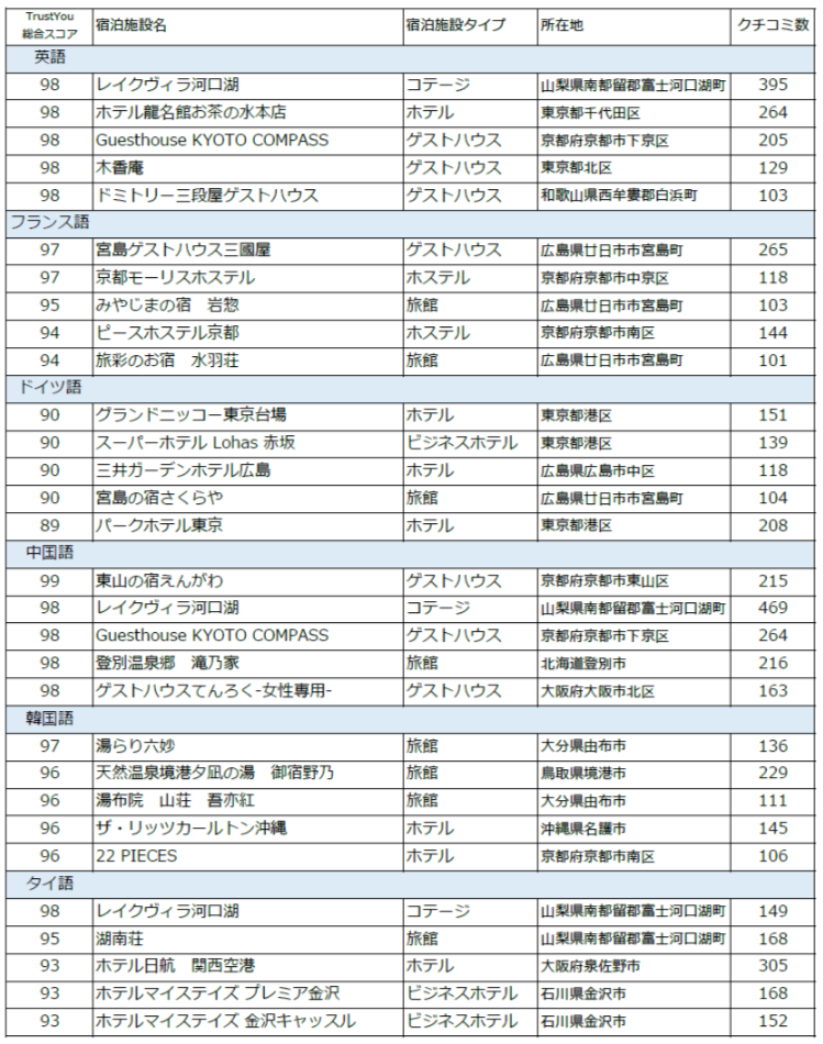 Language Ranking