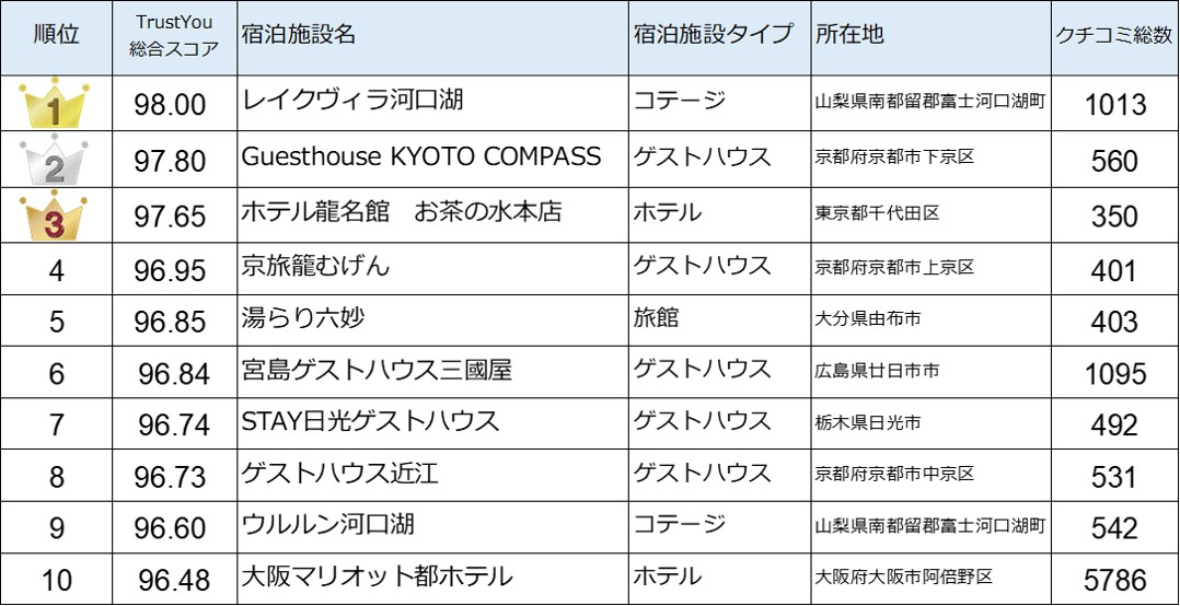 外国人に選ばれる クチコミ高評価の日本の宿16 18 総合 ６言語別ランキング発表 インバウンド客の心を動かす要素は 心のこもったおもてなしだった Trustyou