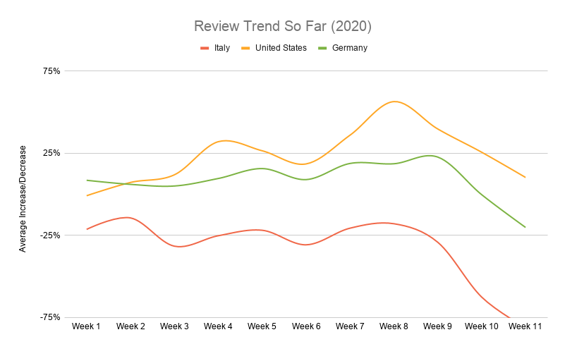 Review Trend So Far 2020 