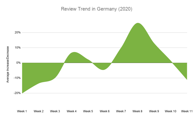 Reviews Trend In Germany 2020 