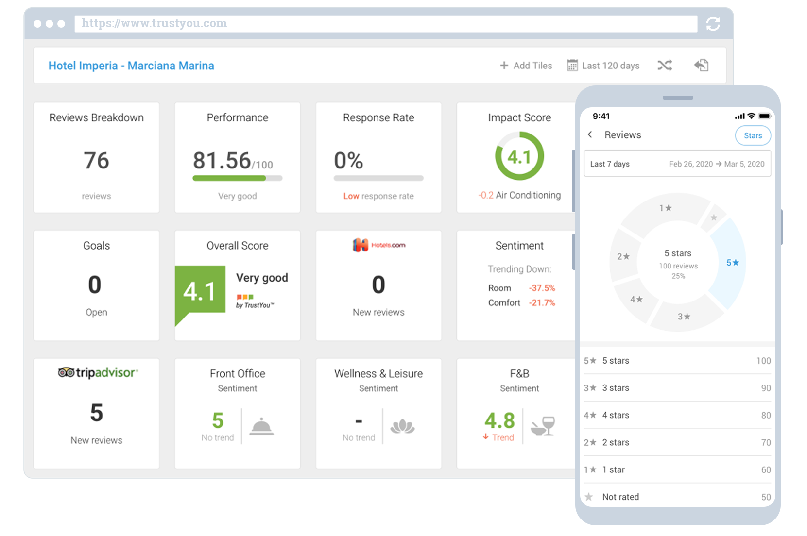 TrustYou for Hotel Chains & Hotel Management Companies