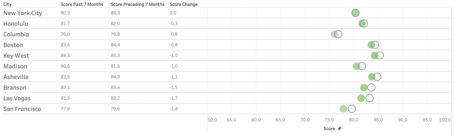 Lowest Decline Cities Color Is Score