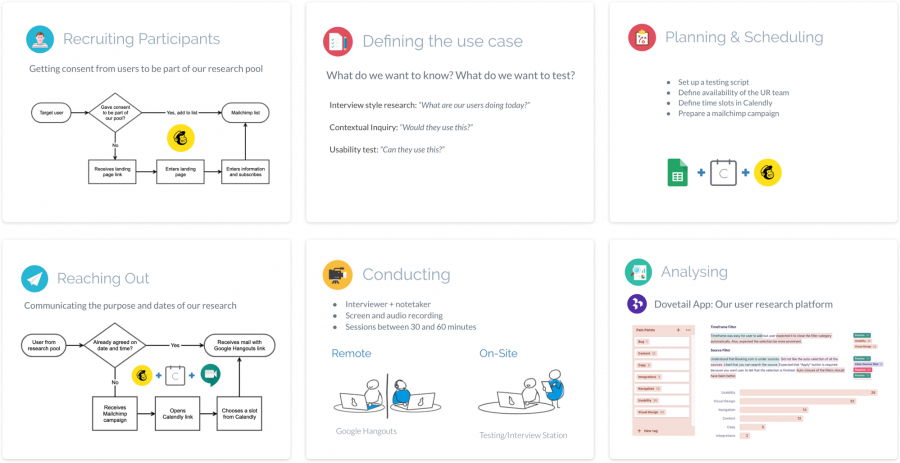 Case Study Research Process