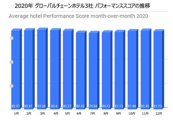 Perormance Score