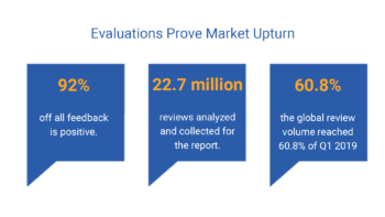 A banner featuring some of the essential numbers from the Pulse of the Industry Report, as follows: 92% of all feedback is positive; 22.7 million reviews were collected and analyzed, and the review volume reached 60.8% from Q1 2019 volume.