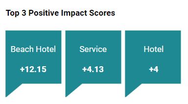 Top 3 Positive Impact Scores Apac
