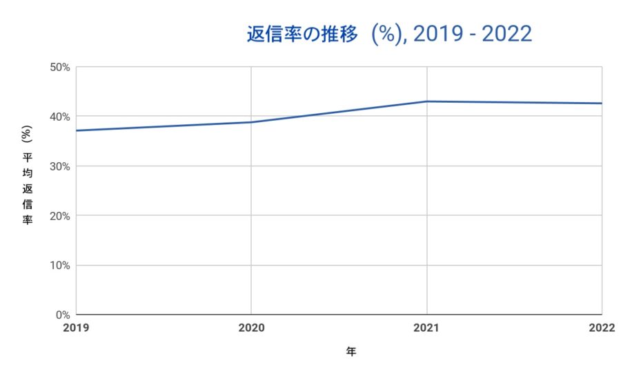 Chart Response Rate Rise Ja