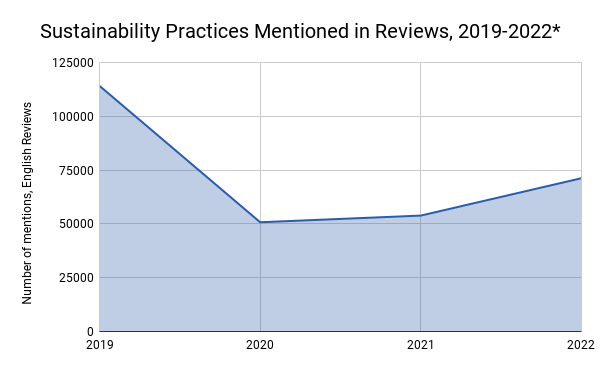 Sustainability Practices Mentioned In Reviews 2019 2022