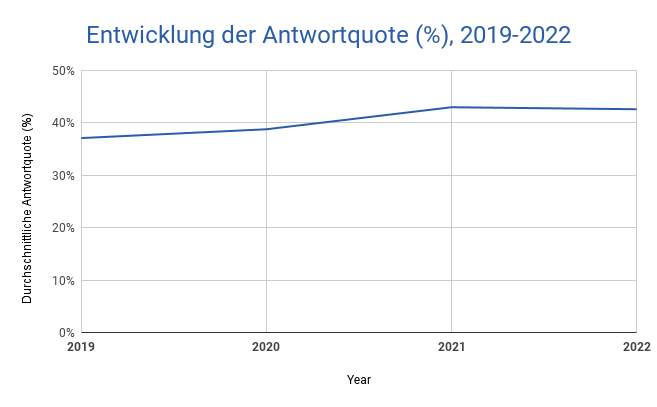 Chart Entwicklung Der Antwortquote (%), 2019 2022