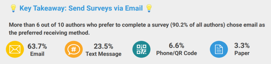 Key Takeaway. Send Surveys Via Email
More than 6 out of 10 authors who prefer to complete a survey (90.2% of all authors) chose email as the preferred receiving method. 