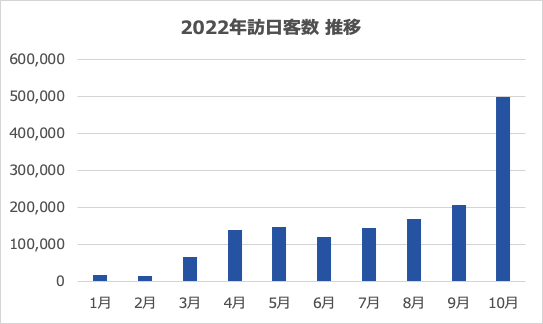 2022 Foreign Visitors