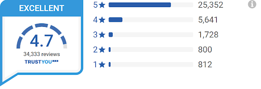 Provide An Aggregated And Objective Overview With Trustscore And Trustscore Distribution