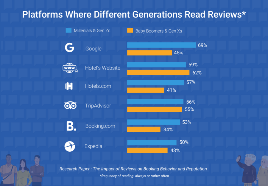 Platforms Where Different Generations Read Guest Reviews Always Or Rather Often