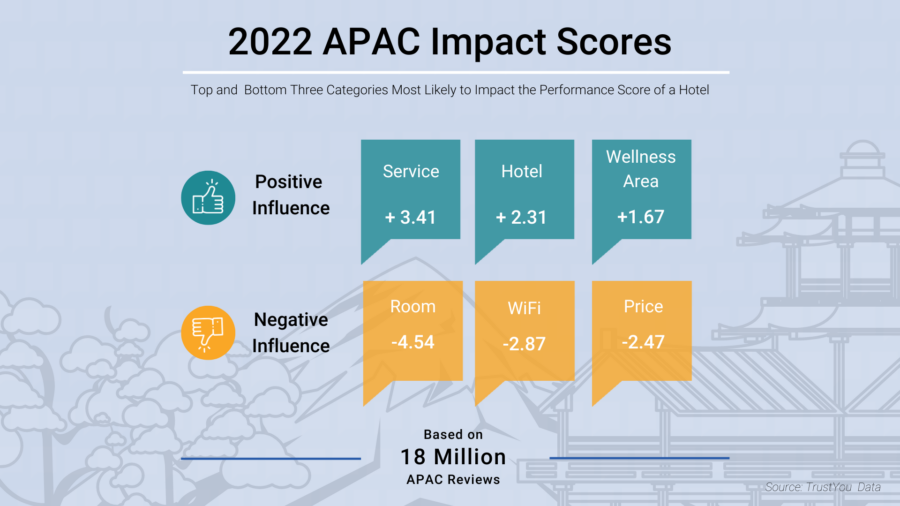 2022 APAC Impact Scores
Top and Bottom Three Categories Most Likely to Impact the Performance score of a Hotel
Positive Influence Impacts: Service +3.41, Hotel +2.31, Wellness Area +1.67
Negative Influence Impacts: Room -4.54, WiFi -2.87, Price -2.47
Based on 18 Million Global Reviews
Source: TrustYou Data