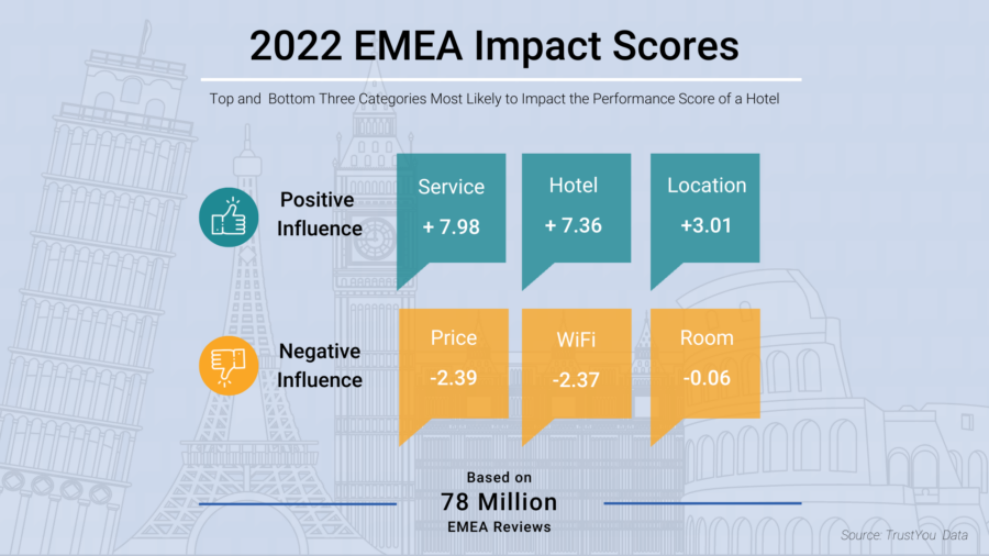 2022 EMEA Impact Scores
Top and Bottom Three Categories Most Likely to Impact the Performance score of a Hotel
Positive Influence Impacts: Service +7.98, Hotel +7.36, Location +3.01
Negative Influence Impacts: Price -2.39, WiFi -2.37, Room -0.06
Based on 78 Million Global Reviews
Source: TrustYou Data