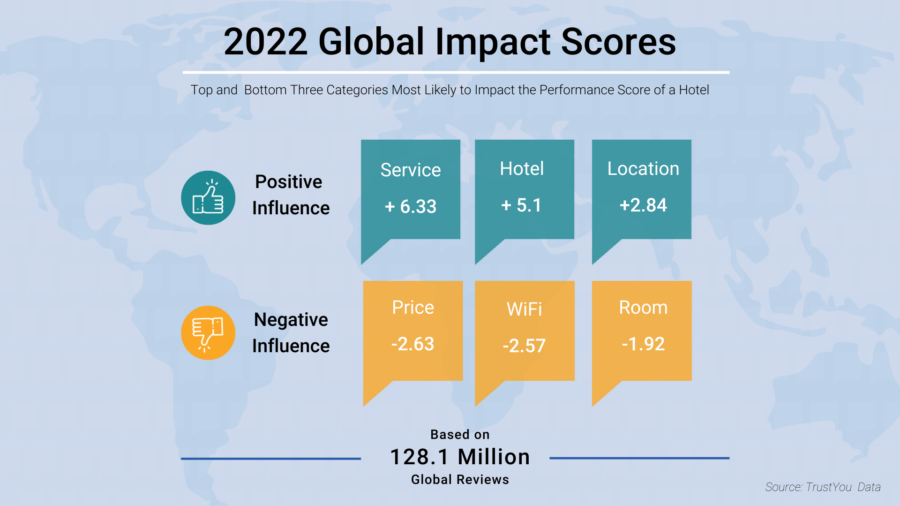 2022 Global Impact Scores
Top and Bottom Three Categories Most Likely to Impact the Performance score of a Hotel
Positive Influence Impacts: Service +6.33, Hotel +5.1, Location +2.84
Negative Influence Impacts: Price -2.63, WiFi -2.67, Room -1.92
Based on 128.1 Million Global Reviews
Source: TrustYou Data