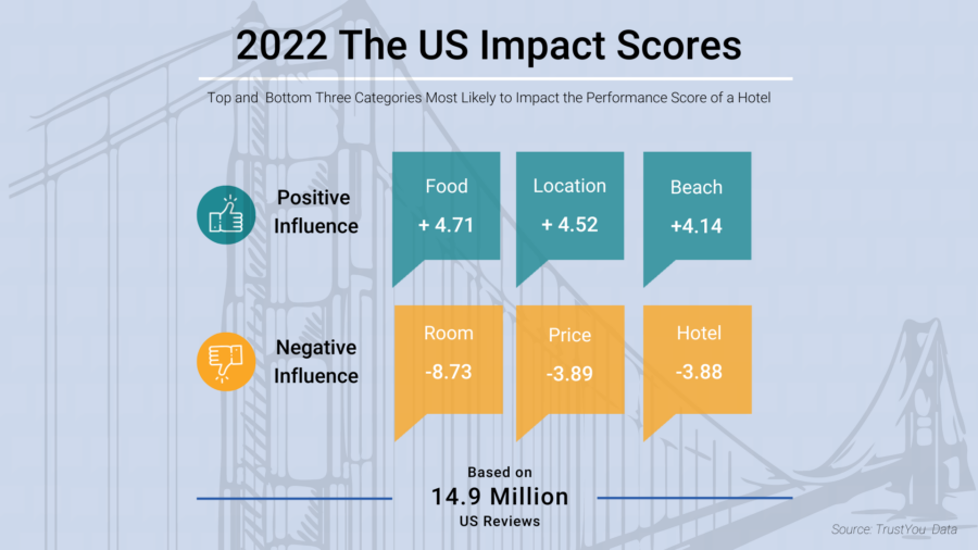 2022 The US Impact Scores
Top and Bottom Three Categories Most Likely to Impact the Performance Score of a Hotel
Positive Influence Impacts: Food +4.71, Location +4.52, Beach +4.14
Negative Influence Impacts: Room -8.73, Price -3.89, Hotel - -3.88
Based on 14.9 Million Global Reviews
Source: TrustYou Data