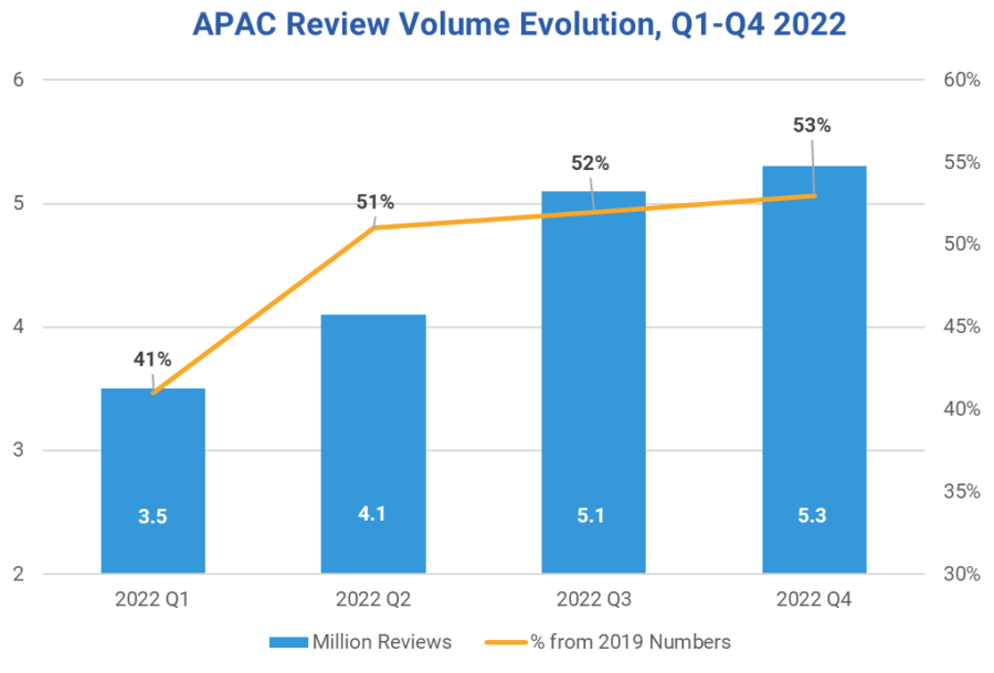 Apac Review Volume Evolution Data Requested For Trustyous Pulse Of The Industry Reports Q1 Q4 2022