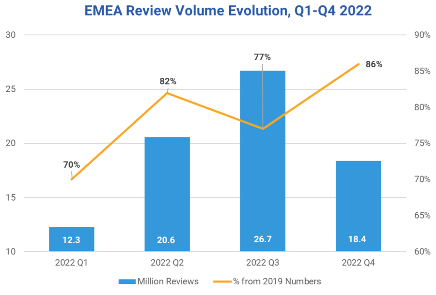 Emea Review Volume Evolution Data Requested For Trustyous Pulse Of The Industry Reports Q1 Q4 2022.