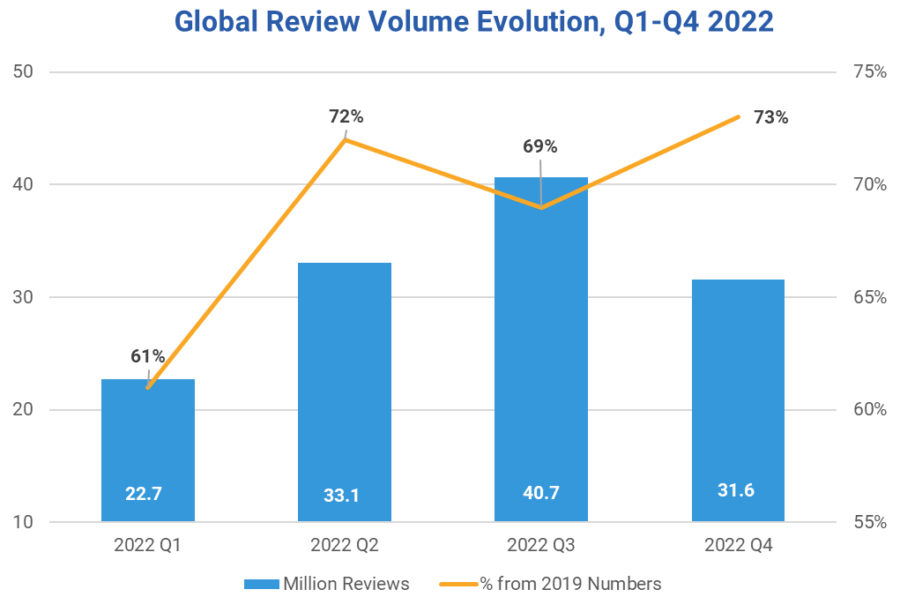 Global Review Volume Evolution Source Trustyous Pulse Of The Industry Reports Q1 Q4 2022