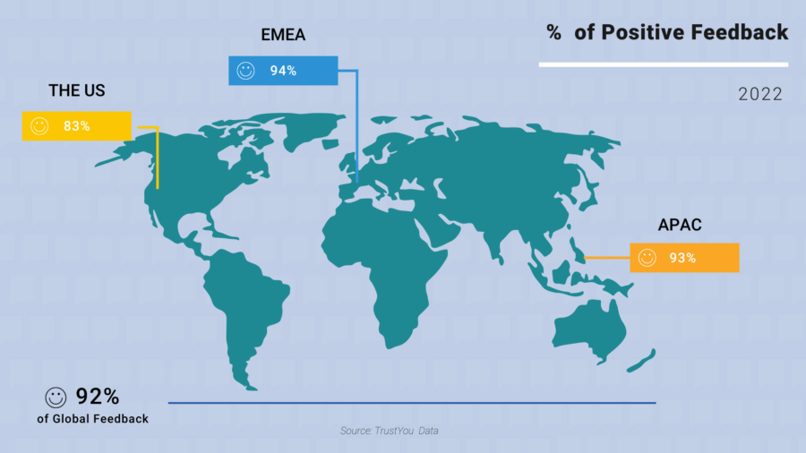 In 2022 92 Percent Of Global Guest Reviews Are Positive.