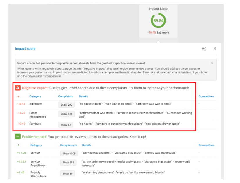 Know The Areas Where You Perform Best And The Categories That Need Improvement With The Help Of Trustyou’s Impact Scores